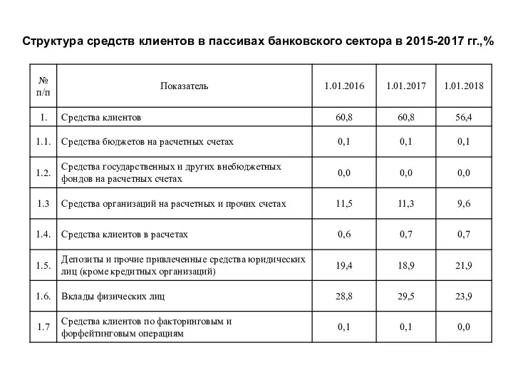 Структура средств клиентов в пассивах банковского сектора в 2015-2017 гг.,%