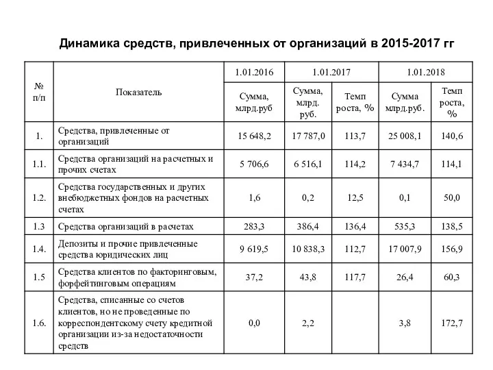 Динамика средств, привлеченных от организаций в 2015-2017 гг
