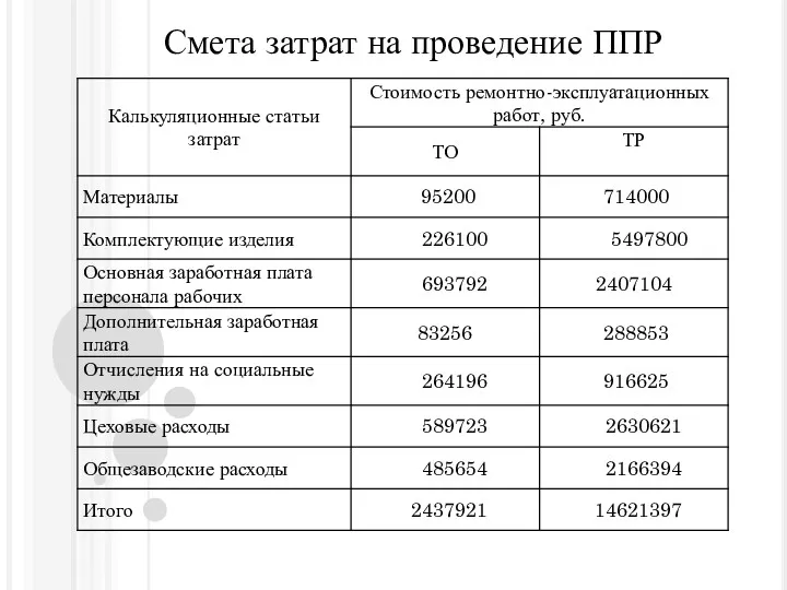 Смета затрат на проведение ППР