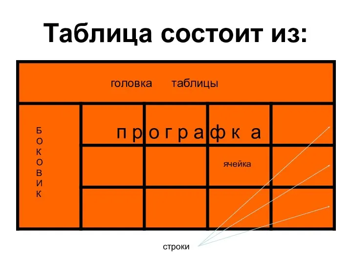 Таблица состоит из: ячейка Б О К О В И