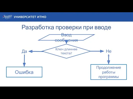 Разработка проверки при вводе Ввод сообщения Ключ длиннее текста? Ошибка Продолжение работы программы Да Нет