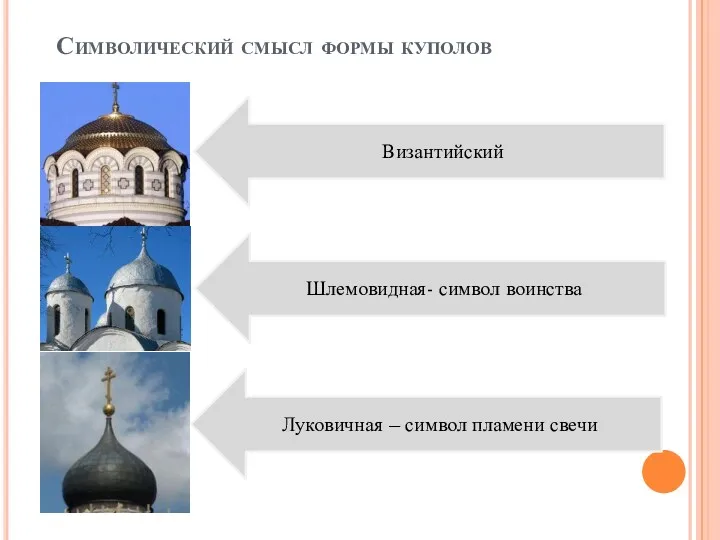 Символический смысл формы куполов Луковичная – символ пламени свечи Шлемовидная- символ воинства Византийский