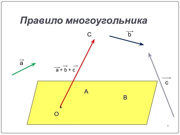 Правило многоугольника О С В А a b c a + b + c *