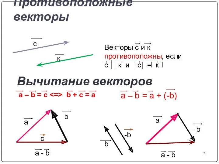 Противоположные векторы a b a - b - b a