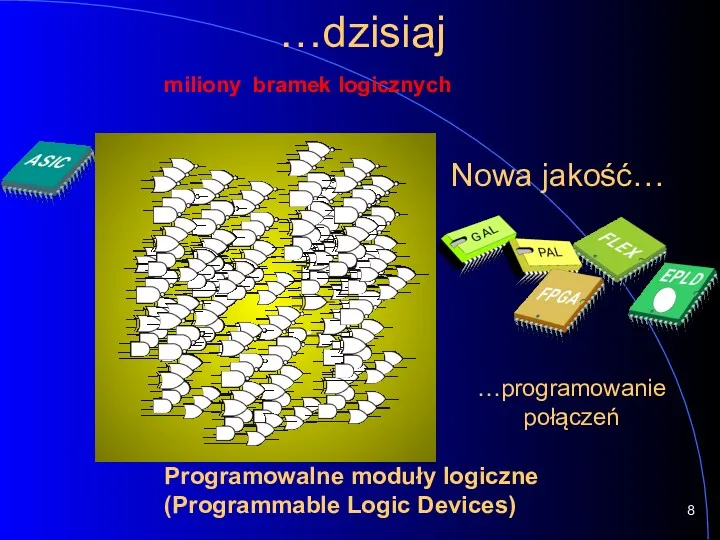 miliony bramek logicznych …dzisiaj …programowanie połączeń Programowalne moduły logiczne (Programmable Logic Devices) Nowa jakość…