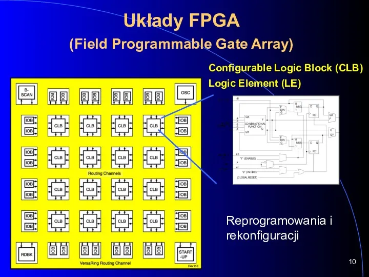 Układy FPGA (Field Programmable Gate Array) Configurable Logic Block (CLB) Logic Element (LE) Reprogramowania i rekonfiguracji