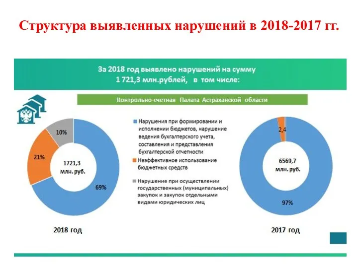 Структура выявленных нарушений в 2018-2017 гг.