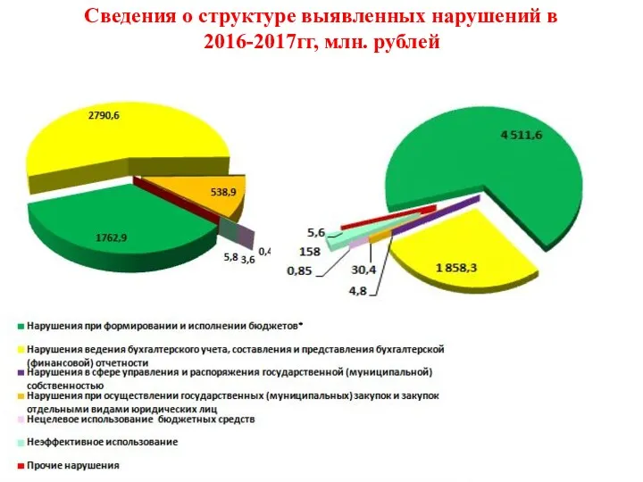 Сведения о структуре выявленных нарушений в 2016-2017гг, млн. рублей