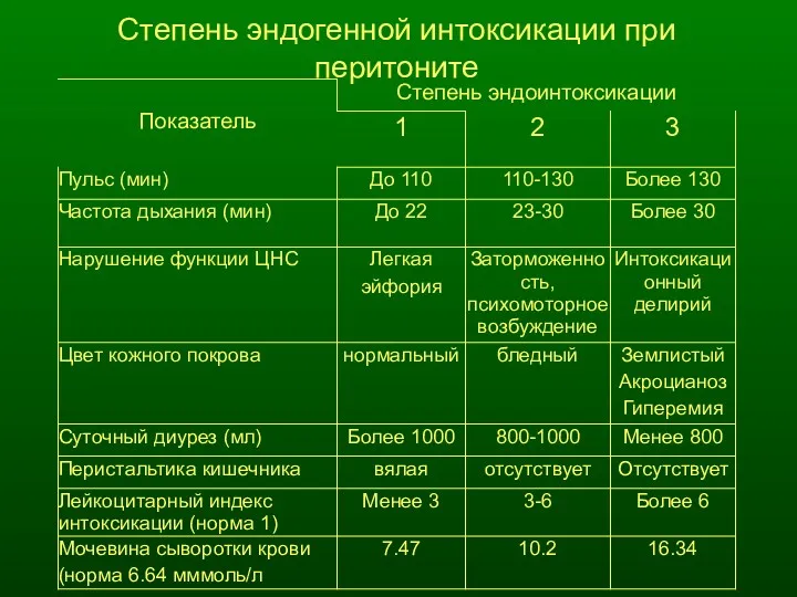 Степень эндогенной интоксикации при перитоните