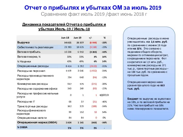 Отчет о прибылях и убытках ОМ за июль 2019 Сравнение факт июль 2019