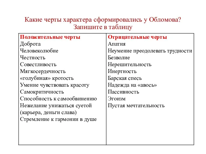 Какие черты характера сформировались у Обломова? Запишите в таблицу