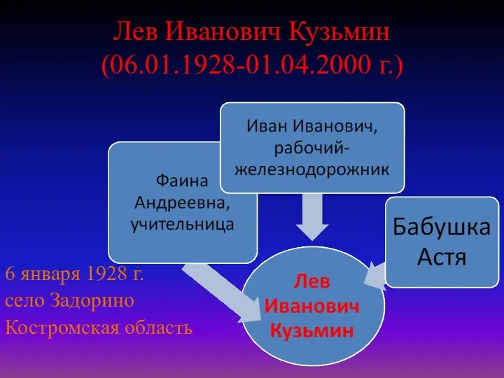 Лев Иванович Кузьмин (06.01.1928-01.04.2000 г.) 6 января 1928 г. село Задорино Костромская область