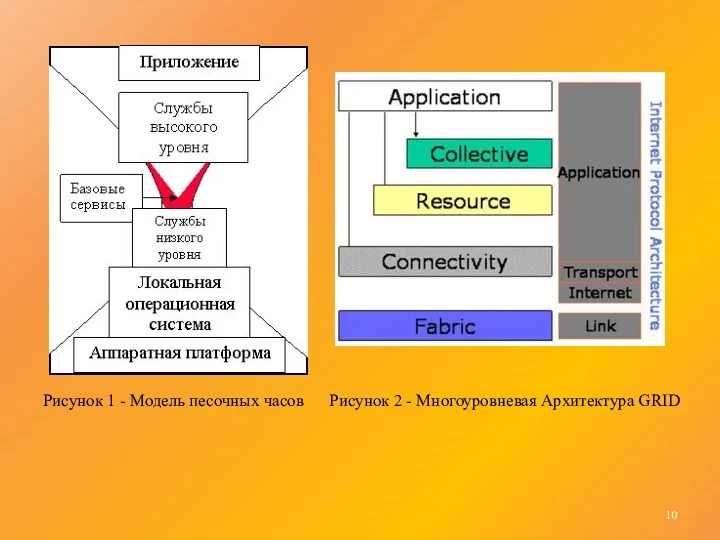 Рисунок 1 - Модель песочных часов Рисунок 2 - Многоуровневая Архитектура GRID