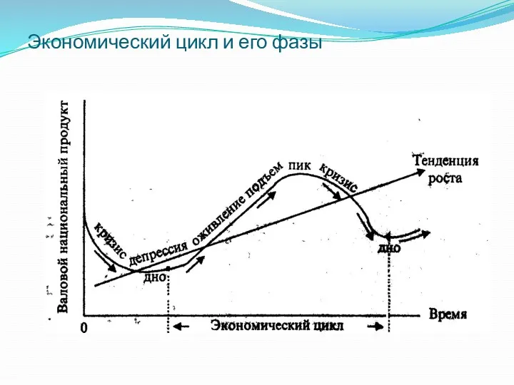 Экономический цикл и его фазы