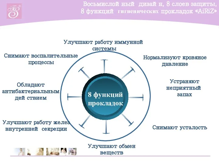 Восьмислойный дизайн, 8 слоев защиты, 8 функций гигиенических прокладок «AiRiZ»