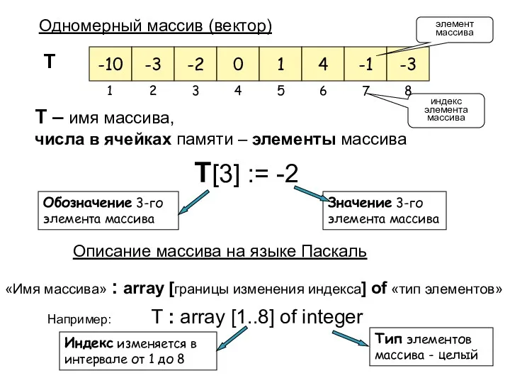 Одномерный массив (вектор) T – имя массива, числа в ячейках