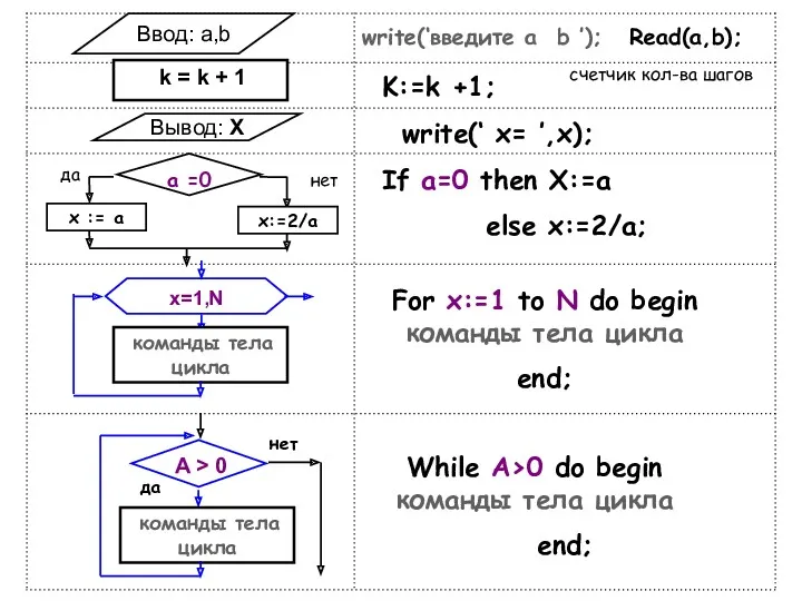 Ввод: a,b Read(a,b); write(‘введите a b ’); k = k