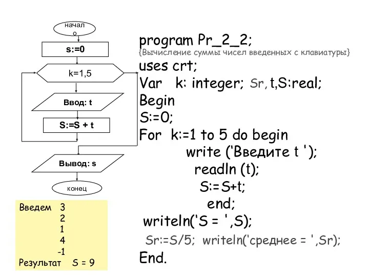 program Pr_2_2; {Вычисление суммы чисел введенных с клавиатуры} uses crt;