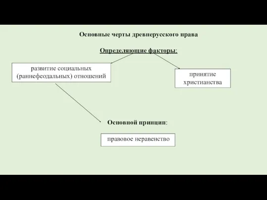 Основные черты древнерусского права Определяющие факторы: развитие социальных (раннефеодальных) отношений принятие христианства Основной принцип: правовое неравенство