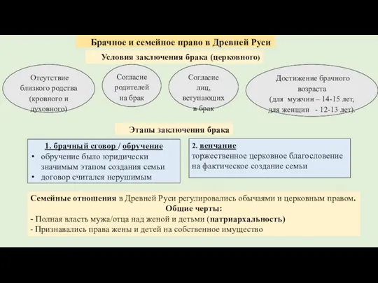 Брачное и семейное право в Древней Руси Условия заключения брака