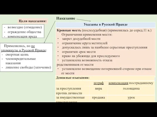 Наказание Цели наказания: возмездие (отмщение) ограждение общества компенсация вреда Применялись,