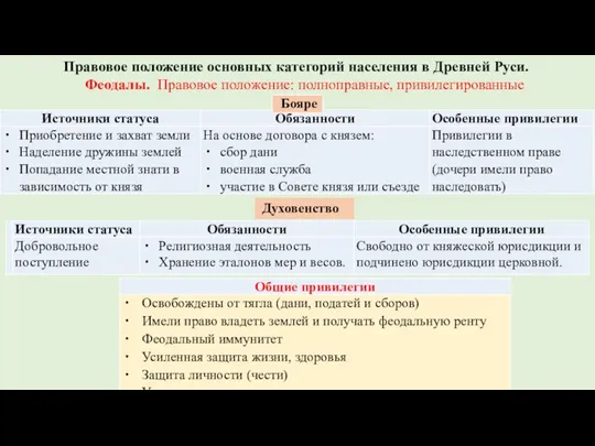 Правовое положение основных категорий населения в Древней Руси. Феодалы. Правовое положение: полноправные, привилегированные Духовенство