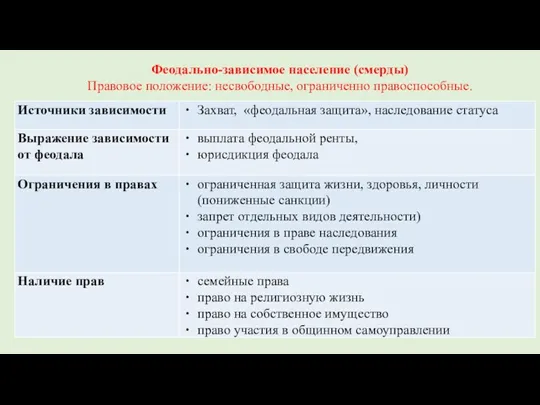 Феодально-зависимое население (смерды) Правовое положение: несвободные, ограниченно правоспособные.