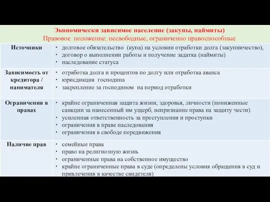 Экономически зависимое население (закупы, наймиты) Правовое положение: несвободные, ограниченно правоспособные