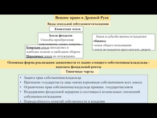 Вещное право в Древней Руси Виды земельной собственности/владения Княжеская земли