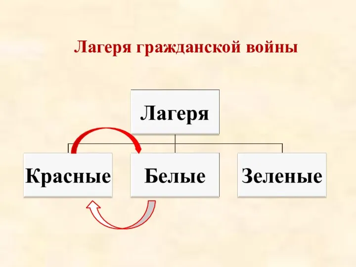 Лагеря гражданской войны