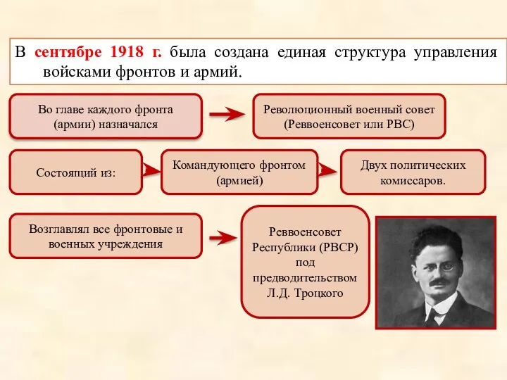 В сентябре 1918 г. была создана единая структура управления войсками