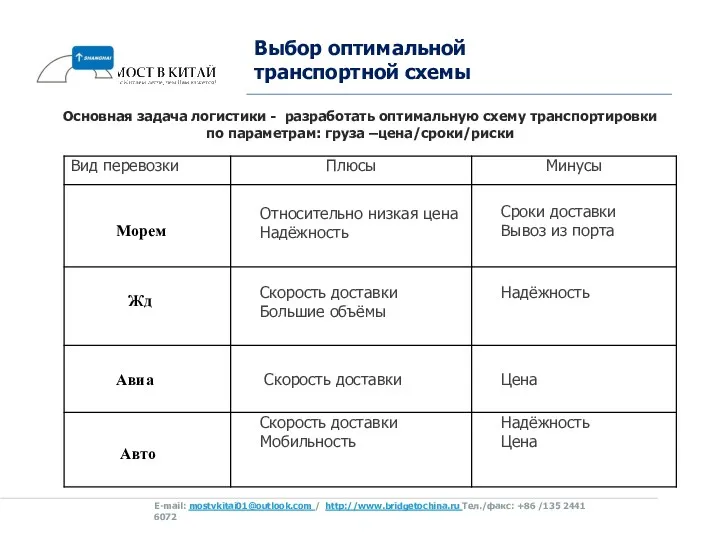 Выбор оптимальной транспортной схемы Основная задача логистики - разработать оптимальную