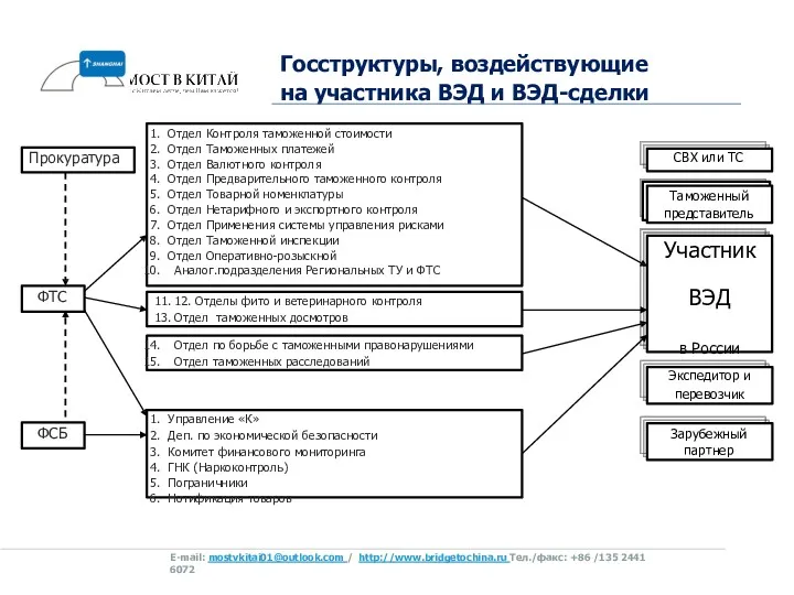 Госструктуры, воздействующие на участника ВЭД и ВЭД-сделки Участник ВЭД в