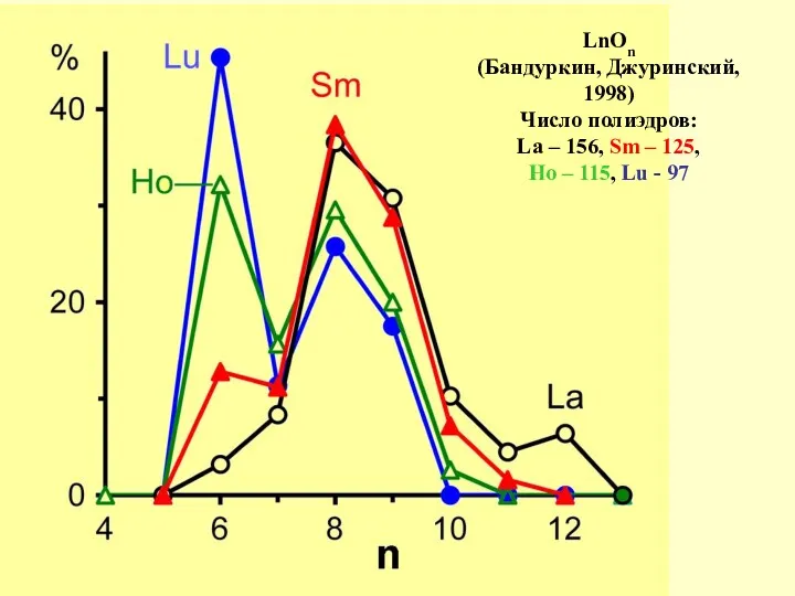 LnOn (Бандуркин, Джуринский, 1998) Число полиэдров: La – 156, Sm
