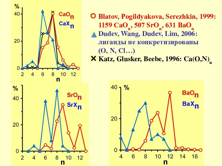 Blatov, Pogildyakova, Serezhkin, 1999: 1159 CaOn, 507 SrOn, 631 BaOn