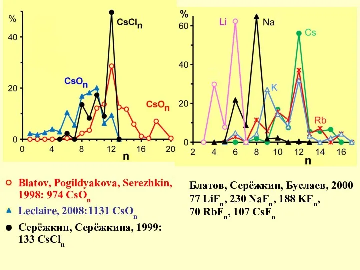 Blatov, Pogildyakova, Serezhkin, 1998: 974 CsOn Leclaire, 2008:1131 CsOn Серёжкин,