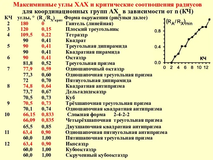 Максиминные углы ХАХ и критические соотношения радиусов для координационных групп