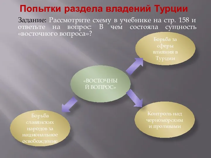 Попытки раздела владений Турции Задание: Рассмотрите схему в учебнике на