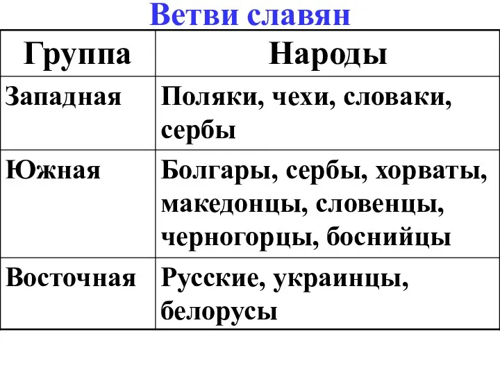 Ветви славян