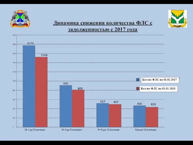 Динамика снижения количества ФЛС с задолженностью с 2017 года