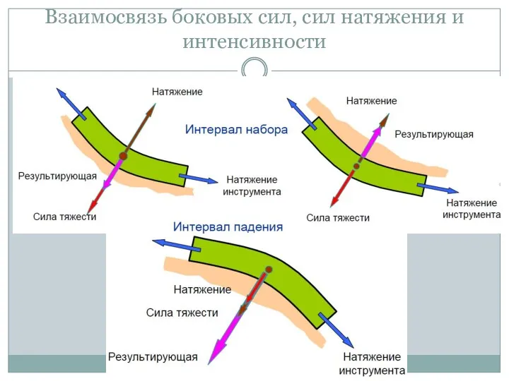 Взаимосвязь боковых сил, сил натяжения и интенсивности