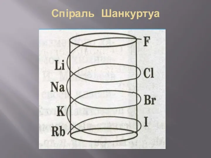 Спіраль Шанкуртуа