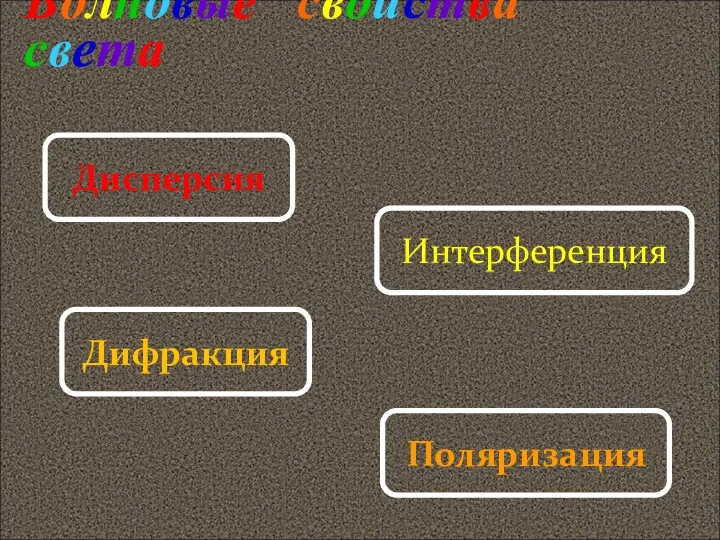 Волновые свойства света Дисперсия Дифракция Интерференция Поляризация