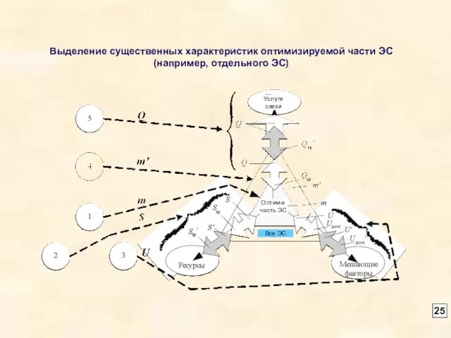 Выделение существенных характеристик оптимизируемой части ЭС (например, отдельного ЭС)