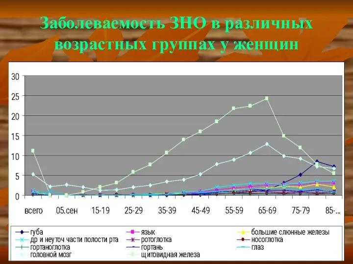 Заболеваемость ЗНО в различных возрастных группах у женщин