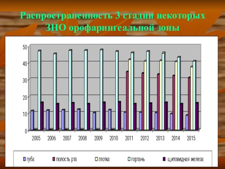 Распространенность 3 стадии некоторых ЗНО орофарингеальной зоны