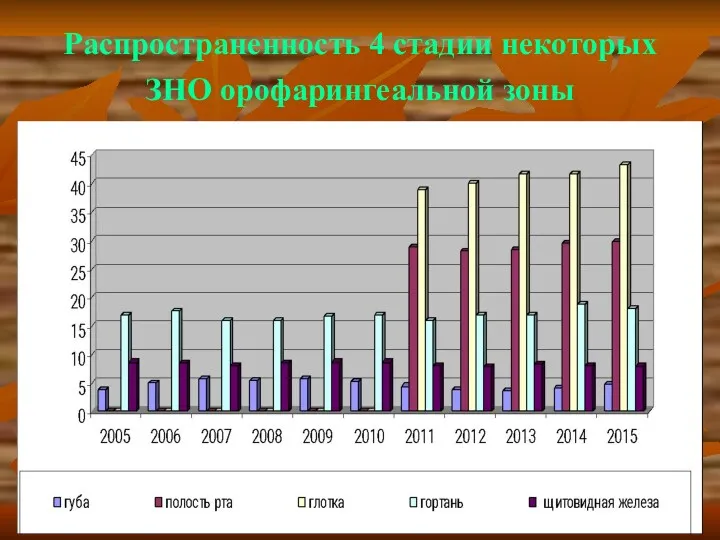 Распространенность 4 стадии некоторых ЗНО орофарингеальной зоны