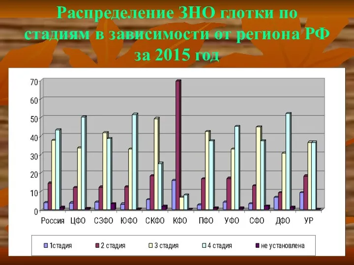 Распределение ЗНО глотки по стадиям в зависимости от региона РФ за 2015 год