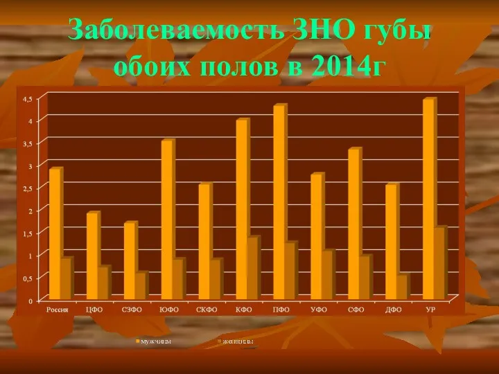 Заболеваемость ЗНО губы обоих полов в 2014г