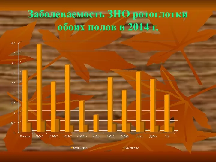 Заболеваемость ЗНО ротоглотки обоих полов в 2014 г.